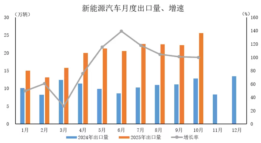 中国汽车工业协会：10月新能源汽车出口 25.6 万辆，同比增长 99.9%