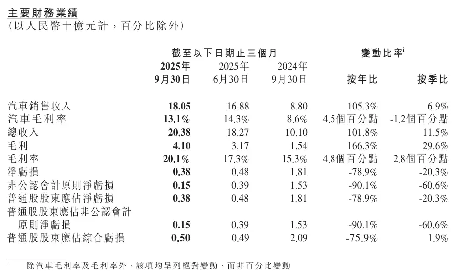 小鹏汽车 Q3 多项数据创历史新高：营收同比翻倍至 203.8 亿元，净亏损 3.8 亿元