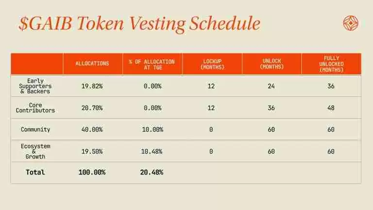 GAIB币是什么?值得投资吗?GAIB项目概述,代币经济与空投领取指南