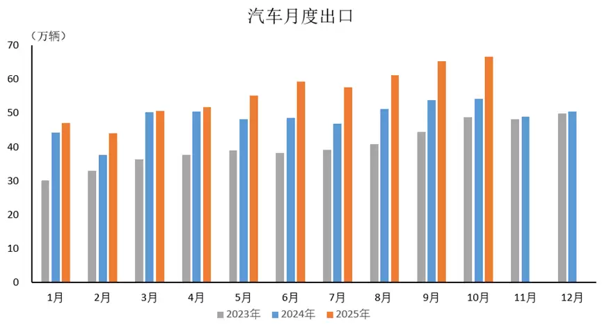 中国汽车工业协会：10月新能源汽车出口 25.6 万辆，同比增长 99.9%