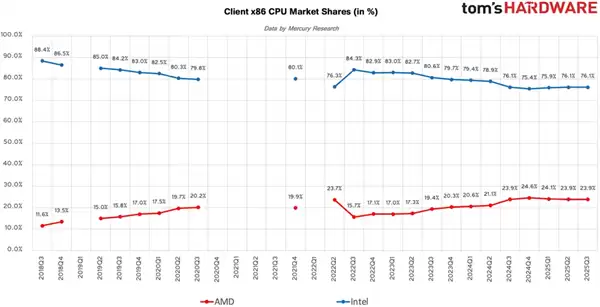 AMD步步紧逼Intel：x86份额首破25%里程碑！台式机CPU超33%