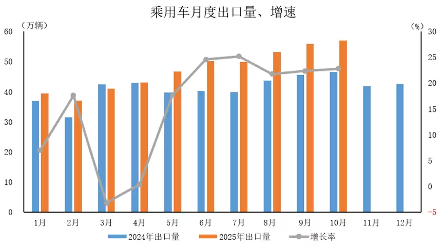 中国汽车工业协会：10月新能源汽车出口 25.6 万辆，同比增长 99.9%