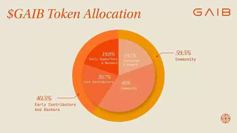 GAIB币是什么?值得投资吗?GAIB项目概述,代币经济与空投领取指南