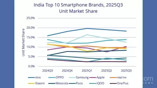 印度手机市场出货量曝光 iPhone 16现白菜价果粉悲伤不已!