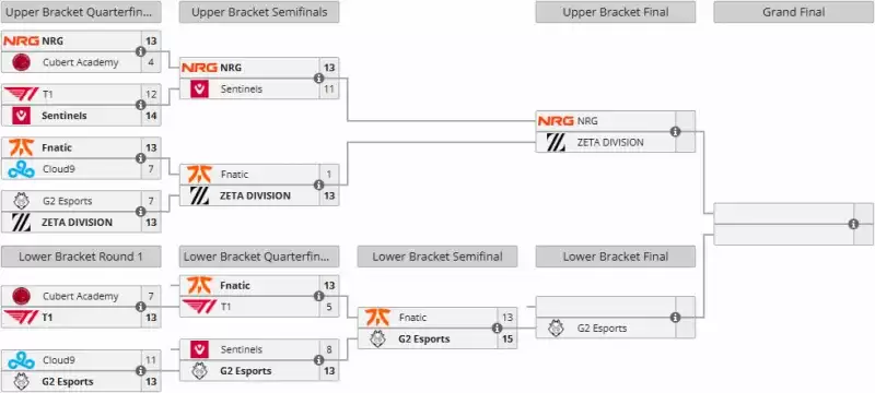 纽约红牛杯首日激战:NRG与ZETA会师胜者组决赛,G2败者组一穿三强势逆袭! 纽约红牛杯首日激战:NRG与ZETA会师胜者组决赛,G2败者组一穿三强势逆袭!