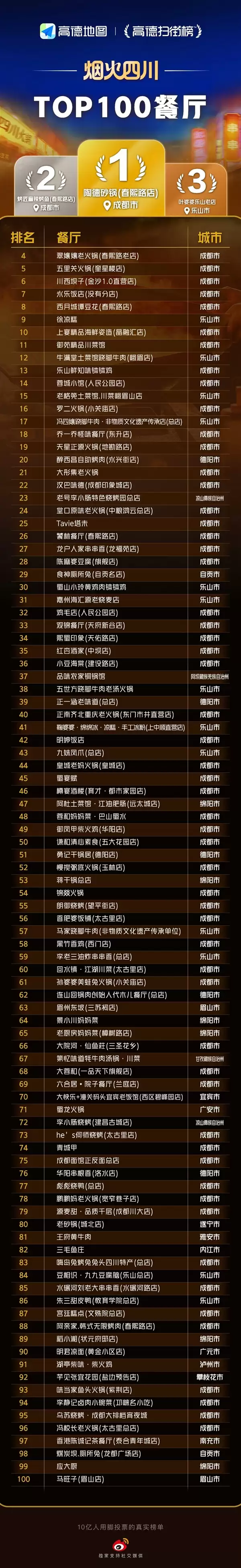 烟火四省TOP100餐厅出炉:成都58家霸榜 乐山小吃出圈