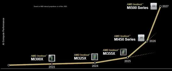 2年近8倍性能提升 AMD下代AI显卡将超越NVIDIA旗舰