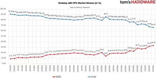 AMD步步紧逼Intel：x86份额首破25%里程碑！台式机CPU超33%