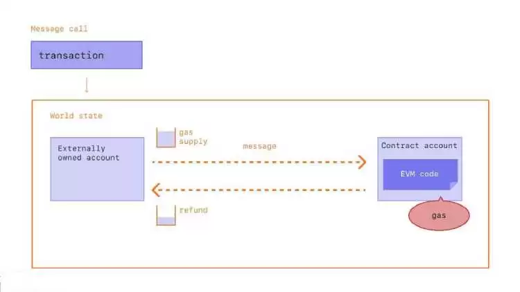 区块链燃料费怎么交？