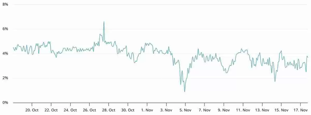 以太币（ETH）跌破3000美元创四个月新低：牛市已经结束了吗？一文了解