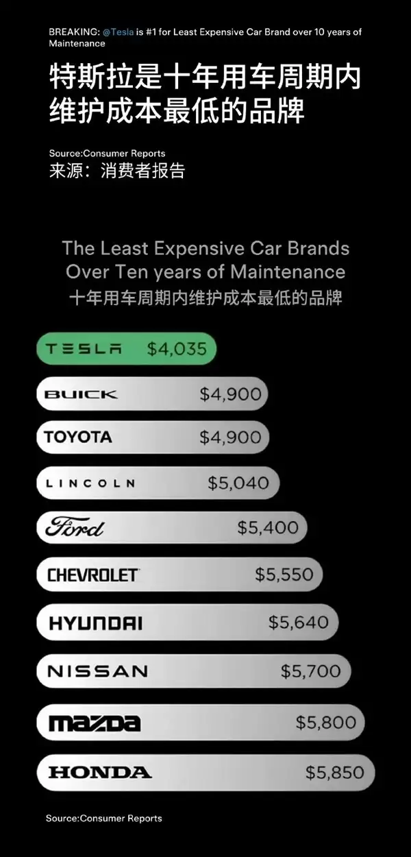 特斯拉十年维护成本最低仅4035美元