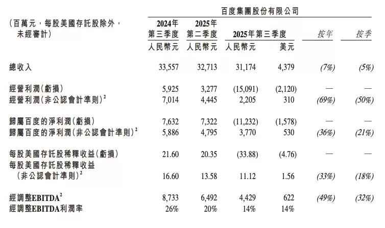 百度 2025 年第三季度营收 312 亿元同比下降 7%，AI 业务收入同比增长超 50%