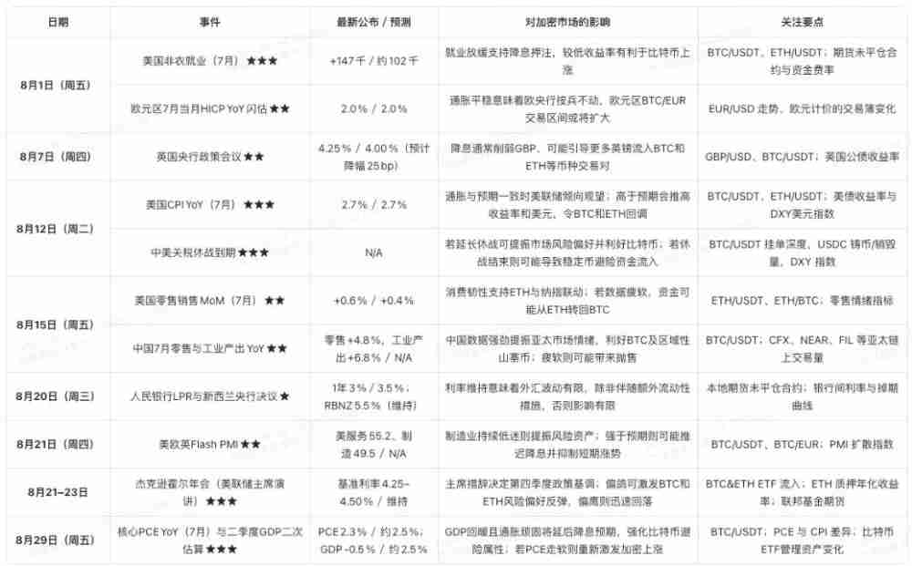 8月加密交易员不可错过的5大经济事件:你的BTC与ETH投资攻略