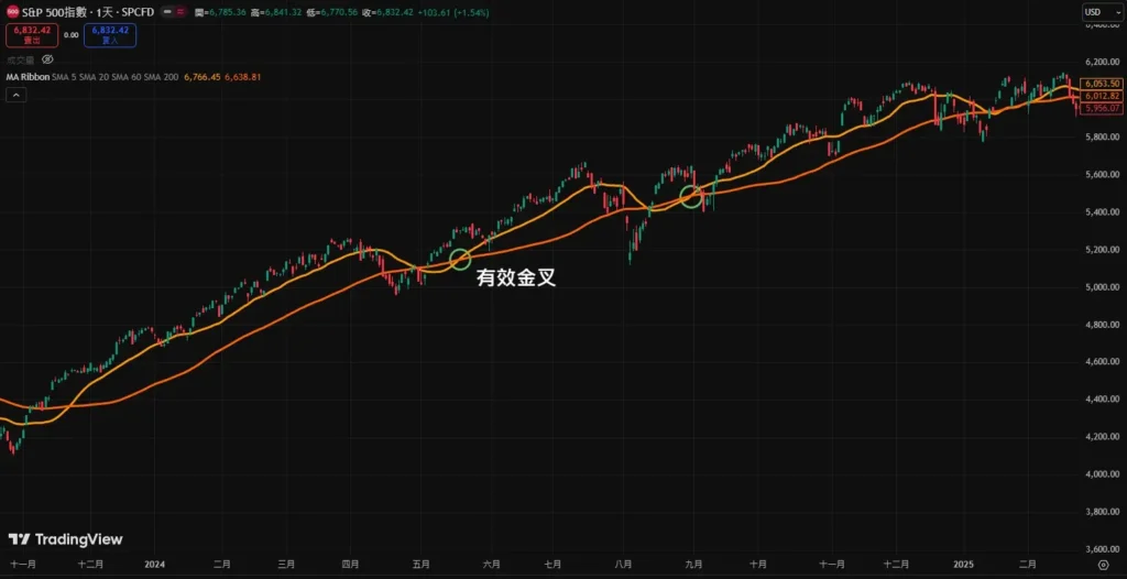 均线黄金交叉和死亡交叉是什么？如何判断？金叉与死叉的实战操作策略