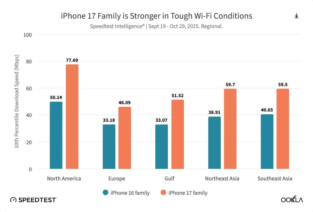 Ookla 报告全球手机网速排名：下载方面谷歌险胜苹果夺冠，上传方面小米称王