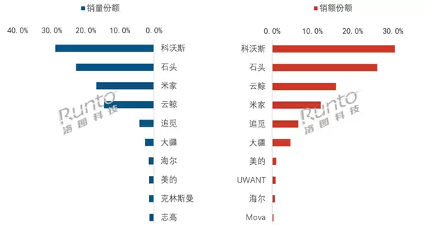 中国扫地机器人最新线上销量TOP10出炉:科沃斯、石头、小米米家前三