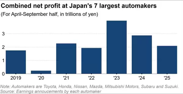 1.5万亿日元利润蒸发！美国关税“压垮”日本七大车企