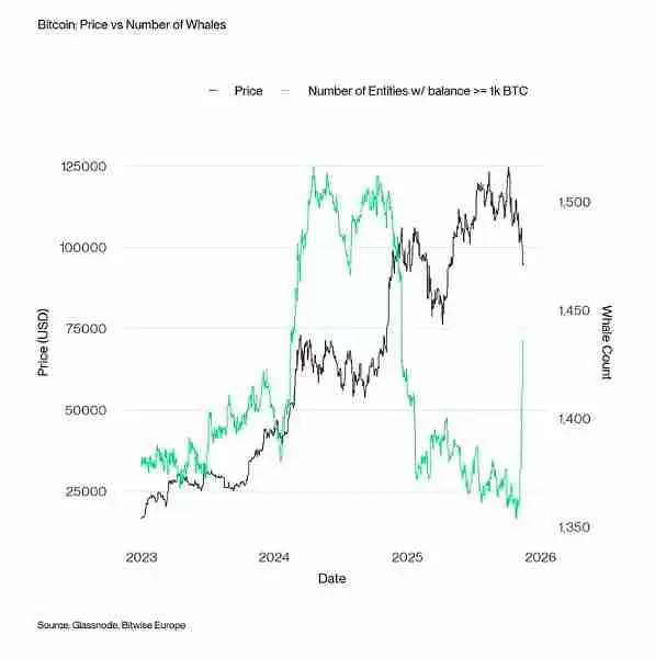 5张图表带你看懂当前比特币市场现状