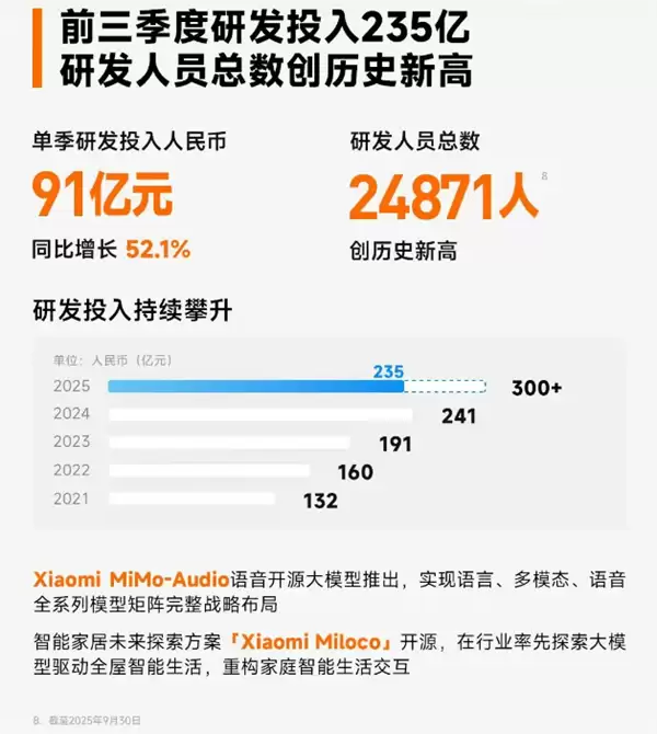 小米2025年Q3营收破千亿净利润增80% 研发投入加码技术创新
