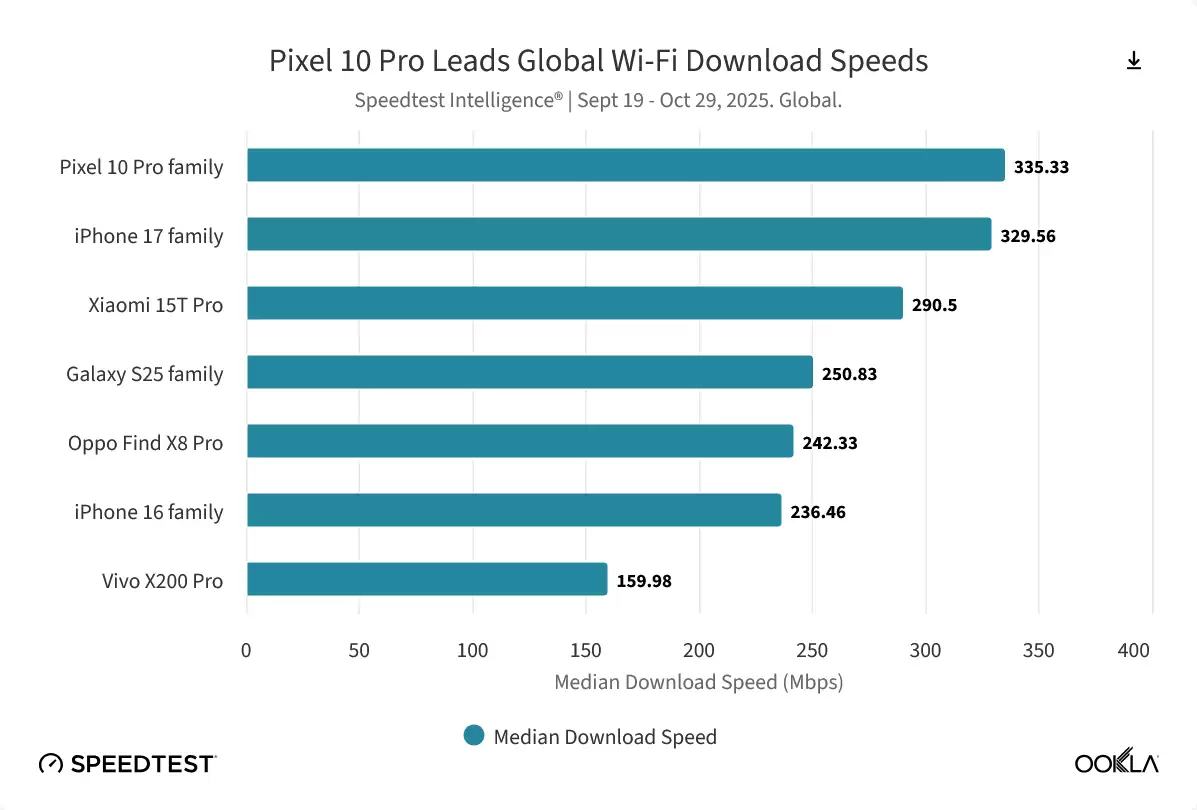Ookla 报告全球手机网速排名：下载方面谷歌险胜苹果夺冠，上传方面小米称王
