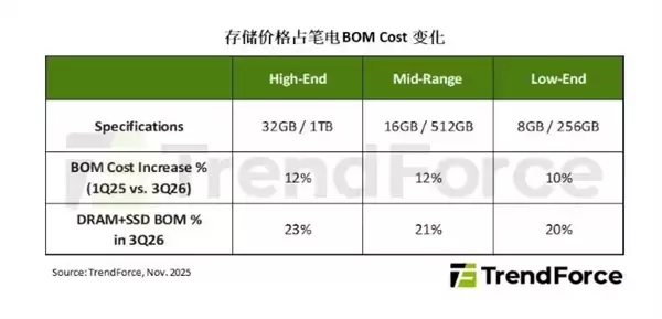 存储涨势强劲！2026年全球手机与笔记本出货量或被迫收缩