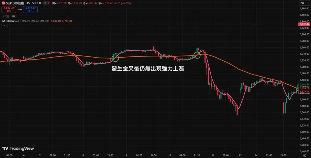 均线黄金交叉和死亡交叉是什么？如何判断？金叉与死叉的实战操作策略