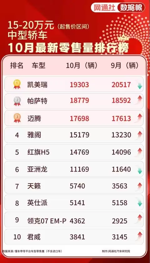 2025年10月中型轿车销量榜：合资品牌稳占主导