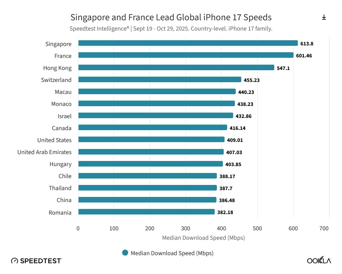 Ookla 报告全球手机网速排名：下载方面谷歌险胜苹果夺冠，上传方面小米称王