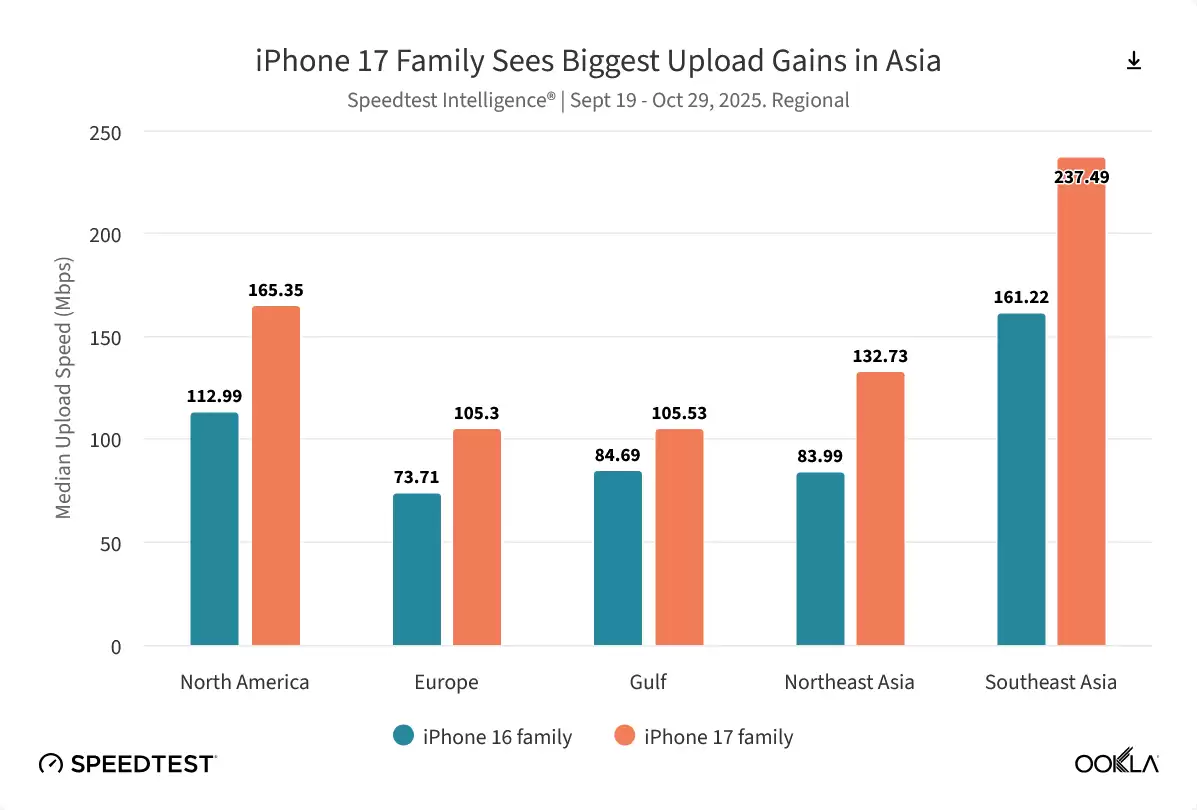 Ookla 报告全球手机网速排名：下载方面谷歌险胜苹果夺冠，上传方面小米称王