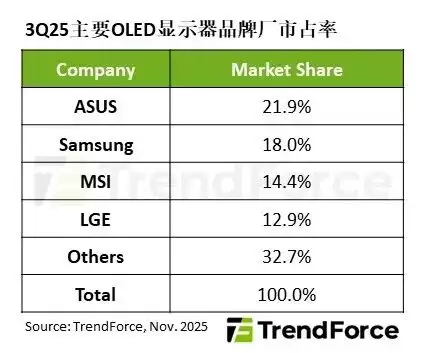 TrendForce:2025 年 Q3 全球 OLED 显示器出货量同比大增 65%,华硕击败三星首夺第一