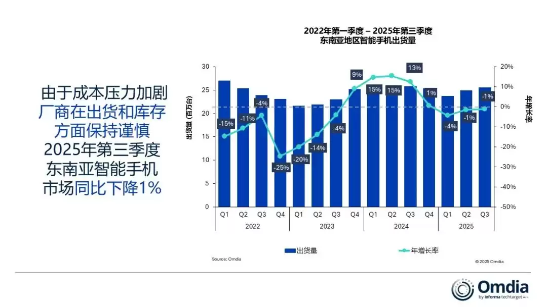 Omdia:2025 年第三季度东南亚智能手机出货量同比下滑 1%,三星重回榜首
