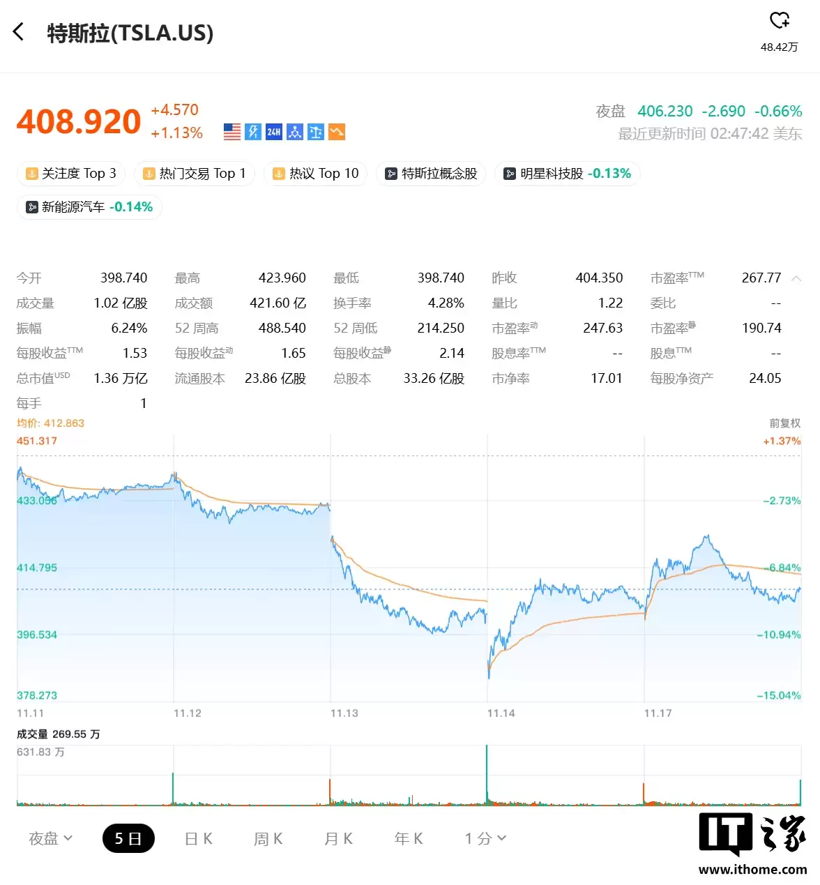 马斯克回应特斯拉股票何时迎英伟达时刻：无监督自动驾驶大规模普及、Optimus 机器人量产时