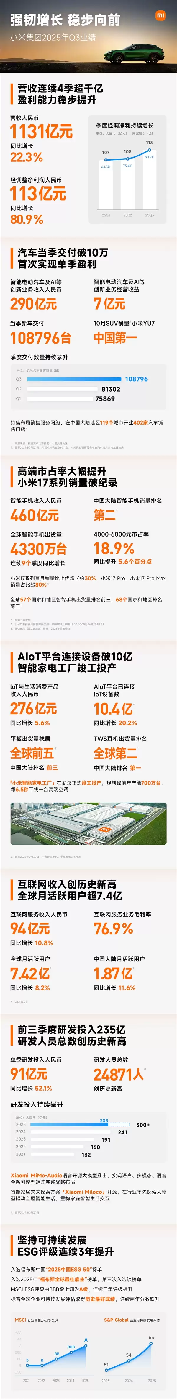 小米2025Q3财报发布：连续4个季度营收超千亿！净利润大涨80.9%