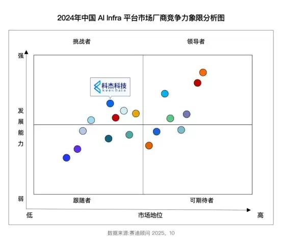 科杰科技入选赛迪AI Infra平台市场研究报告,引领Data&AI数据基础设施新范式