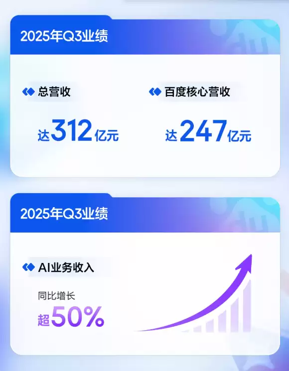百度Q3财报：AI业务增长超50% 萝卜快跑季度单量增长212%