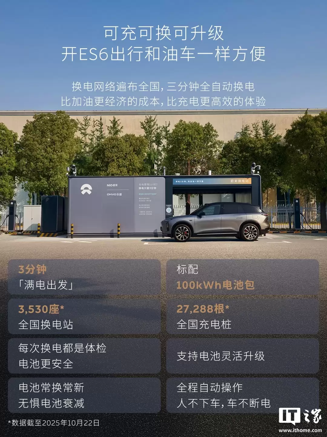 蔚来 ES6 汽车达成 30 万台交付里程碑,纪念版整车 34.98 万元 / 租电 24.18 万元