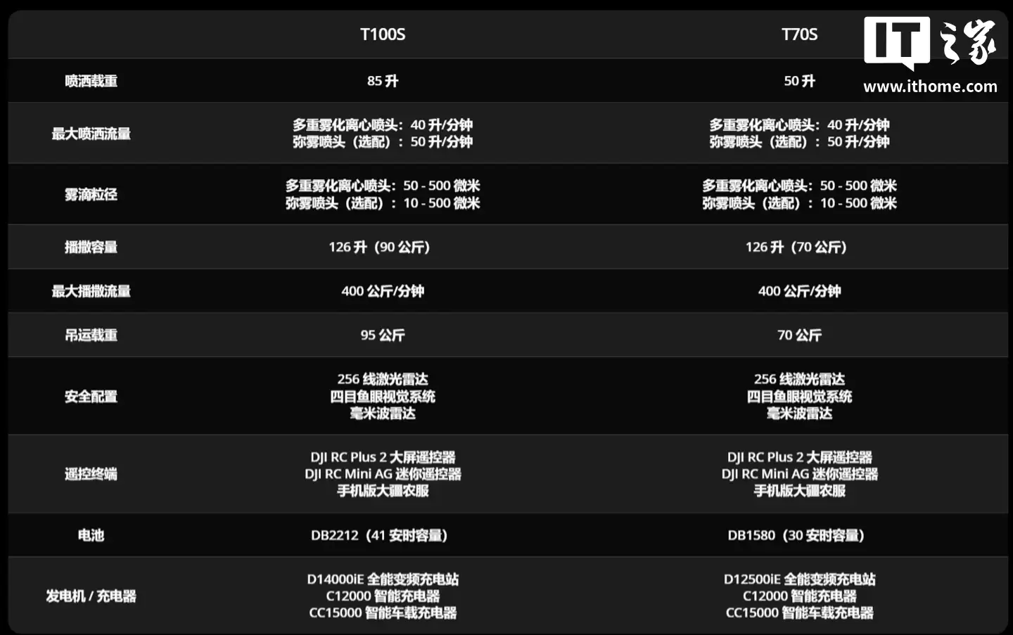 大疆发布T100S、T70S、T55农业无人机：最高95公斤吊运，喷农药“神器”上新