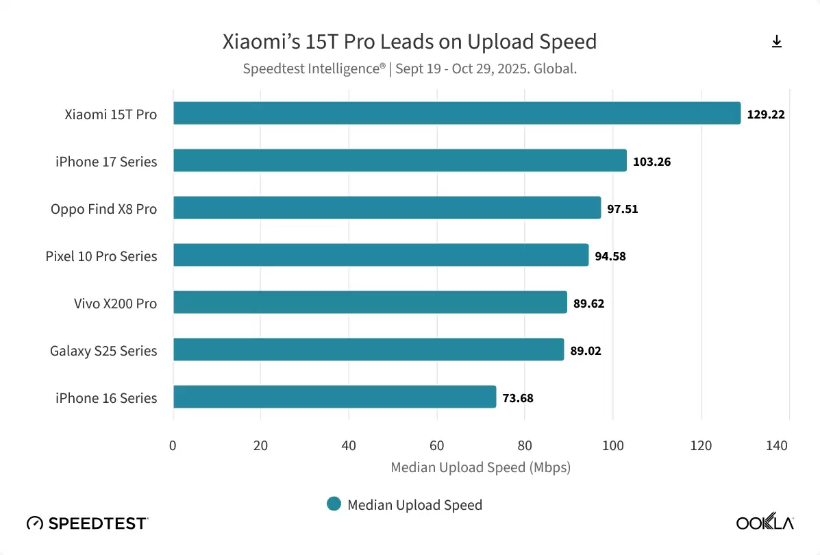 Ookla 报告全球手机网速排名：下载方面谷歌险胜苹果夺冠，上传方面小米称王