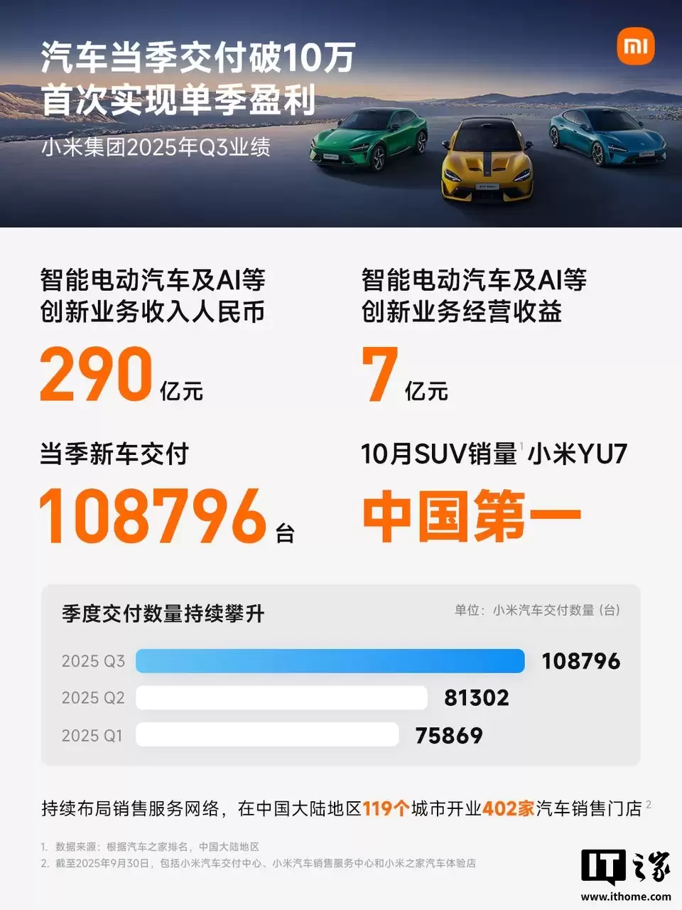 卢伟冰：小米汽车预计本周提前完成全年 35 万台交付目标