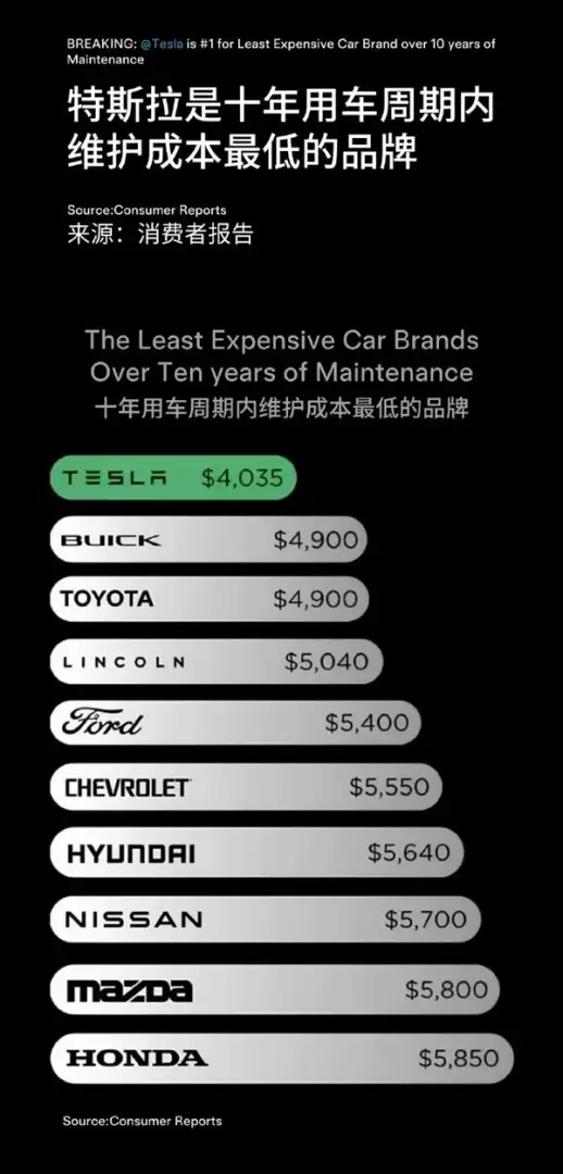 特斯拉十年养护成本最低 领跑行业彰显优势