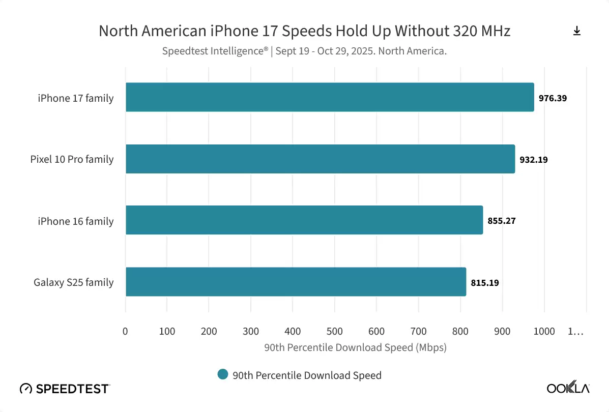 Ookla 报告全球手机网速排名：下载方面谷歌险胜苹果夺冠，上传方面小米称王