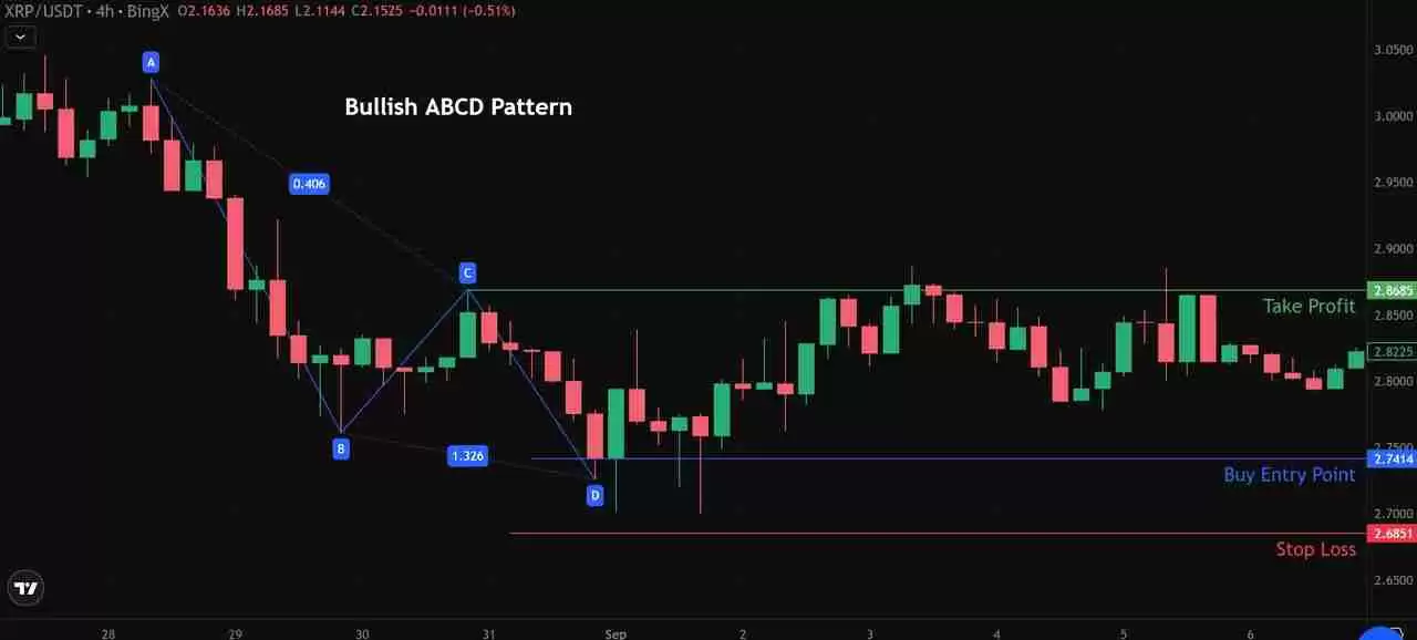加密货币中的 ABCD 型态是什么？运用方式、绘制以及交易介绍