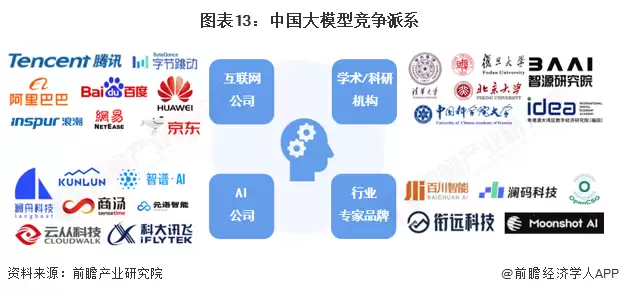 图注13：中国大模型竞争派系
