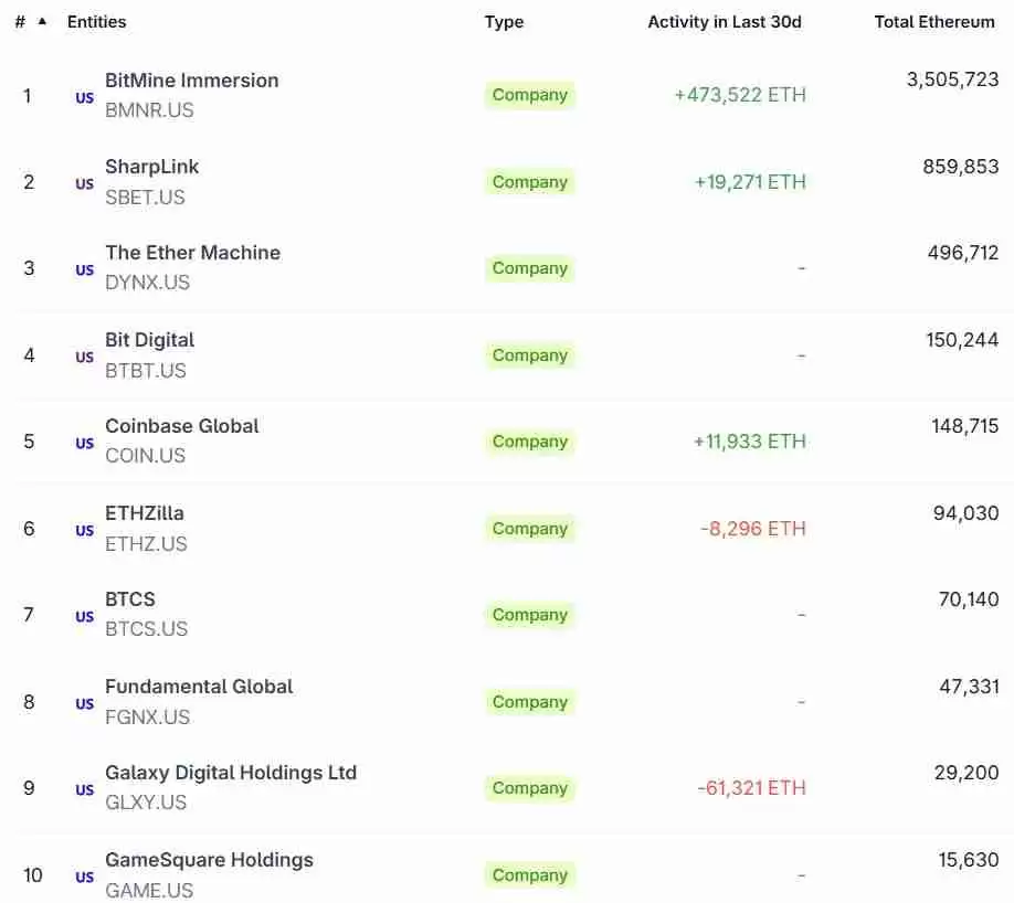 一文了解Republic以罕见的零利率协议筹集1亿美元用于购买以太坊(ETH)