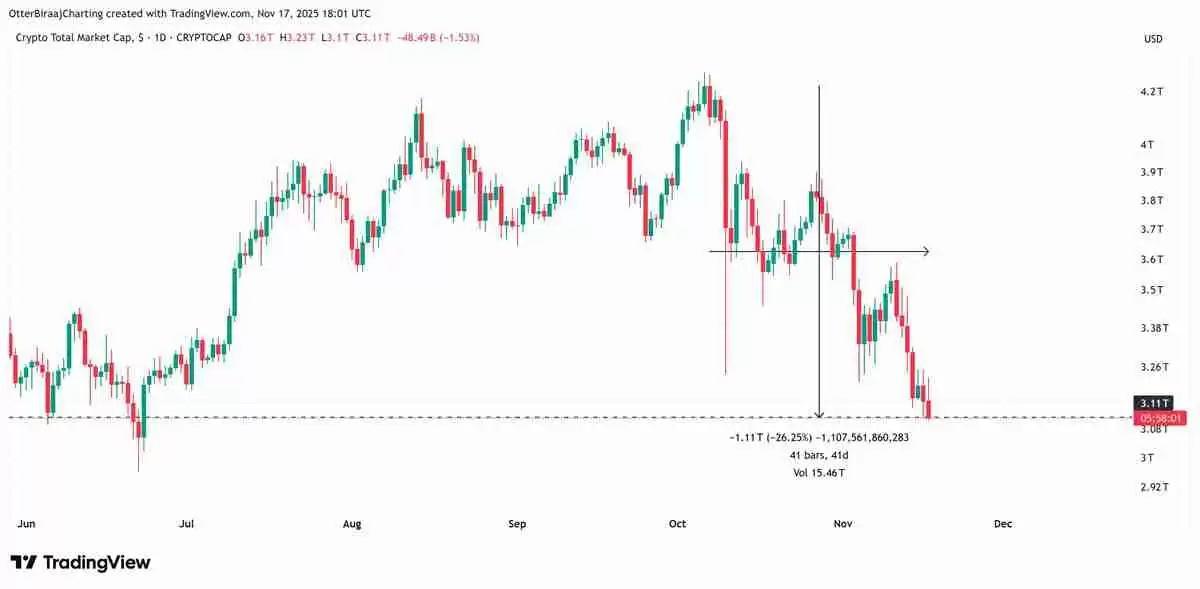 Coinbase深度分析：加密市场一万亿美元的回撤掩盖了比特币（BTC）的强劲基本面