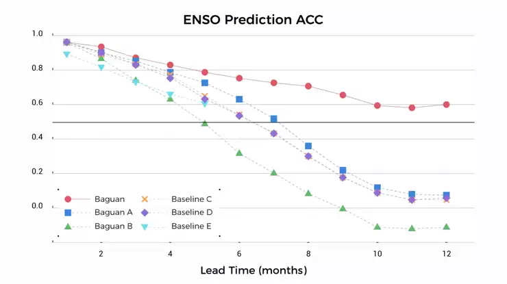 阿里达摩院八观气象大模型升级，比权威气象机构早一周预测超级寒潮