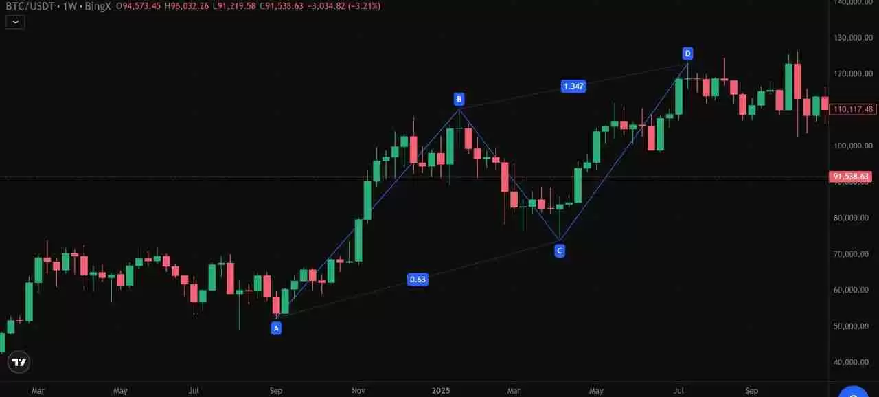 加密货币中的 ABCD 型态是什么？运用方式、绘制以及交易介绍