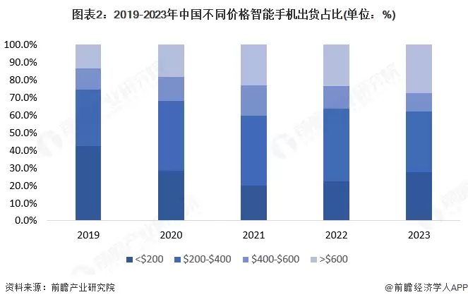 图2：2019-2023年中国不同价格智能手机出货占比（单位：%）