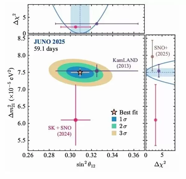 江门中微子实验首获突破 精确测量震荡参数