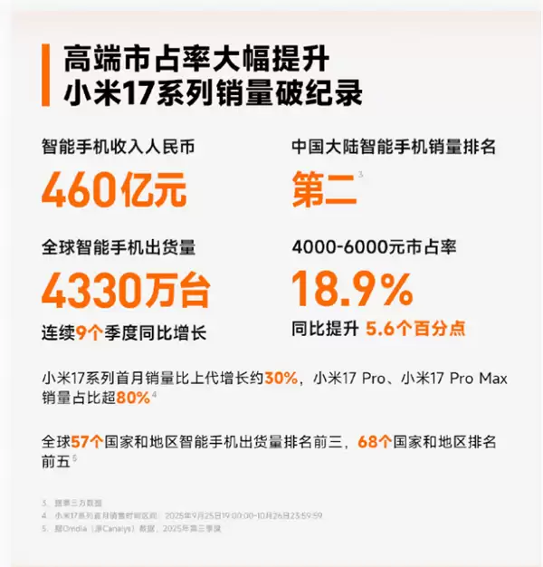 小米2025年Q3营收破千亿，高端化与全球化双轮驱动增长